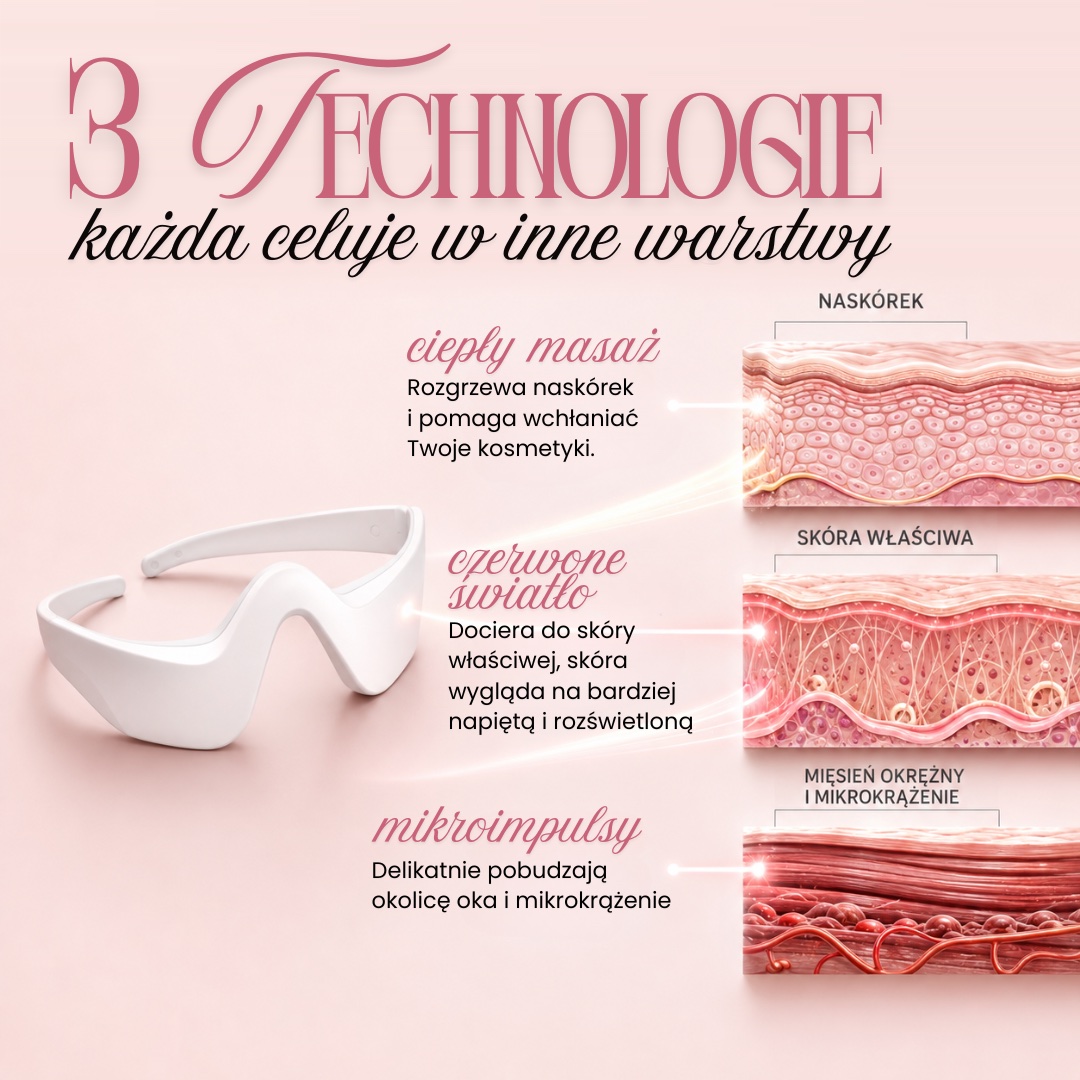3 technologie GlowUp, każda celuje w inną warstwę skóry